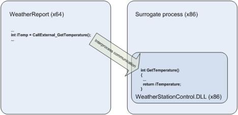 Accessing 32-bit DLLs from 64-bit code | Reflections on IT